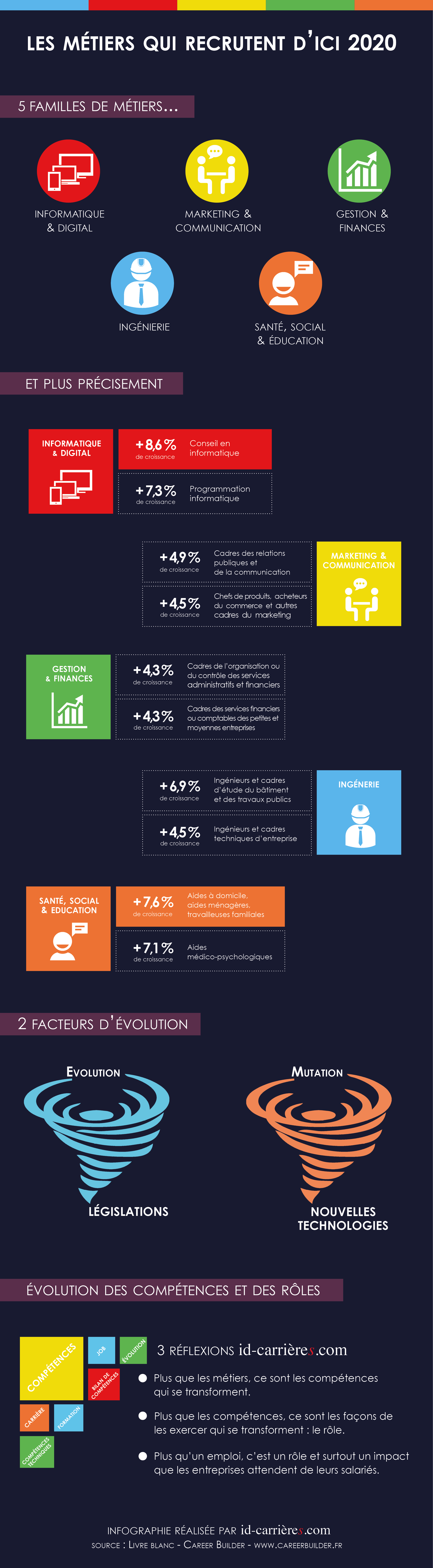 Les métiers qui recrutent #Infographie - Canden